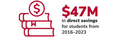 $47M in direct savings for students from 2016-2023